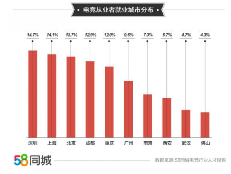 电子竞技产业的发展前景如何？报告:近80%的从业者对自己的职位有信心