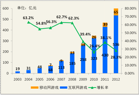 《2012中国网络游戏市场年报》介绍