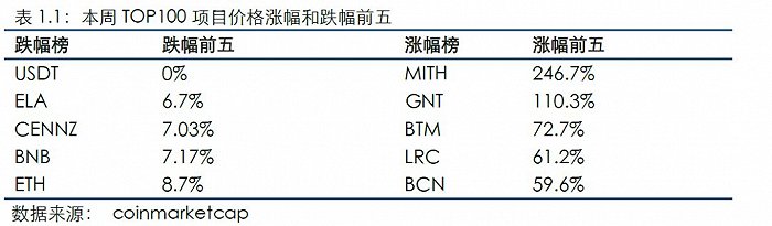 区块链行业周报(第六期)